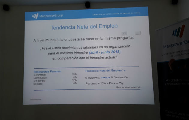 Panam Pen Ltimo En La Expectativa De Creaci N De Empleo En Am Rica