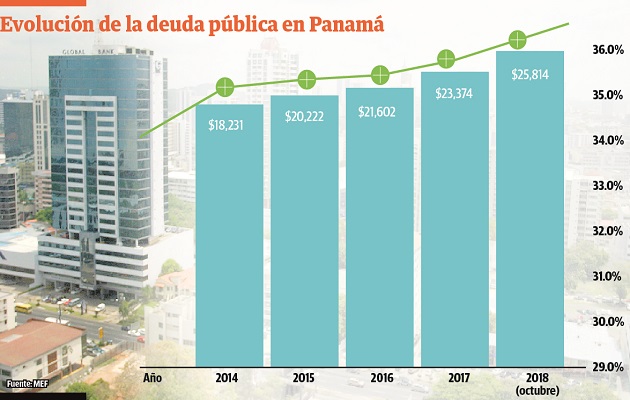 La deuda pública de Panamá totalizó 25 mil 814.6 millones de dólares al 31 de octubre de 2018