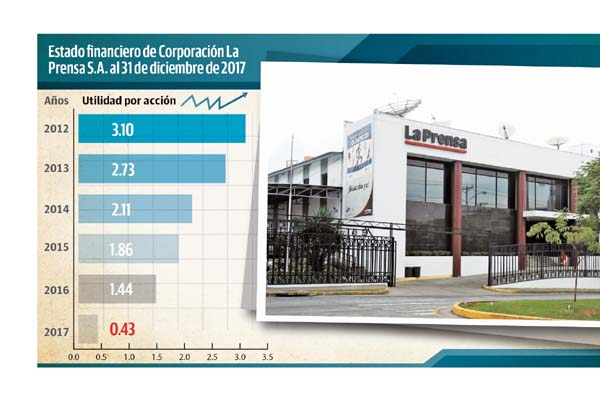 En el 2016, 'La Prensa' reportó una caída del 23% con un valor total de $2 millones 184 mil 150