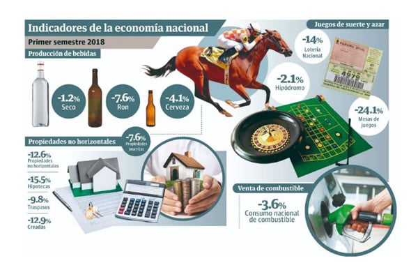 La economía nacional crecerá un 4.2% este 2018.