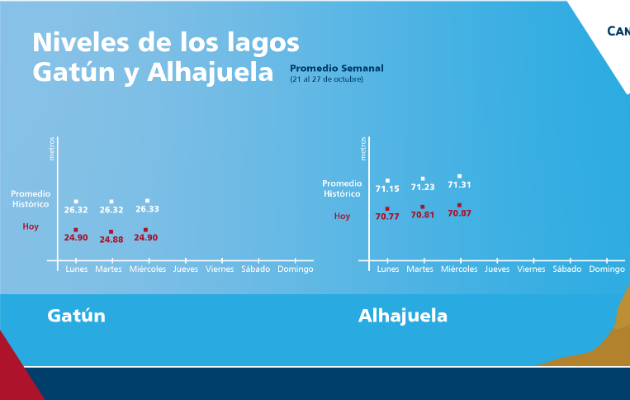 El nivel del embalse de Alhajuela amaneció este miércoles en 70.87 metros, mientras que el de Gatún alcanzó 24.90 metros.