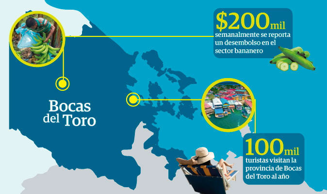 Al año el turismo genera a la provincia de Bocas del Toro aproximadamente 50 millones de dólares.