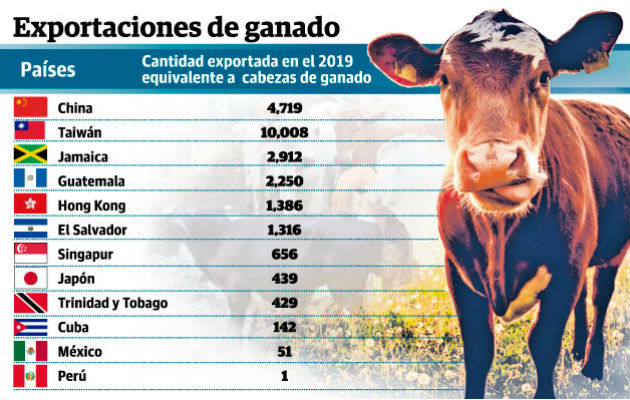 El sector privado ha invertido en los últimos años más de $300 millones en la genética animal.