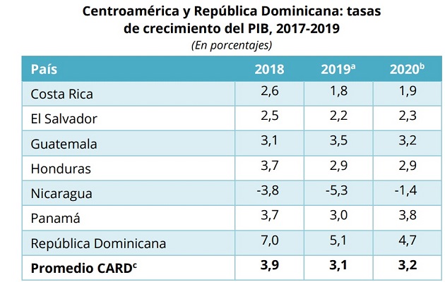 La Cepal prevé que Panamá crecerá un 3.8% este año.