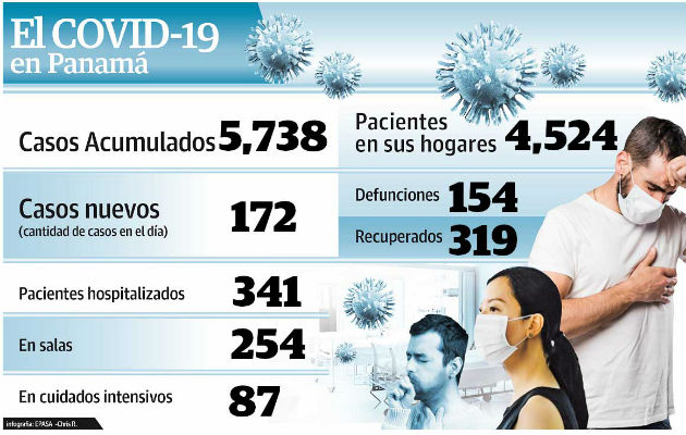 Caja de Seguro Social brinda informe sobre cantidad de camas y ventiladores.