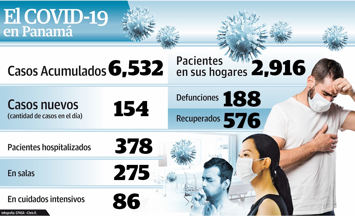 El Banco de Sangre del Complejo Hospitalario de la Caja de Seguro Social (CSS) inició el proceso de recepción de sangre de parte de los pacientes convalecientes de COVID-19.