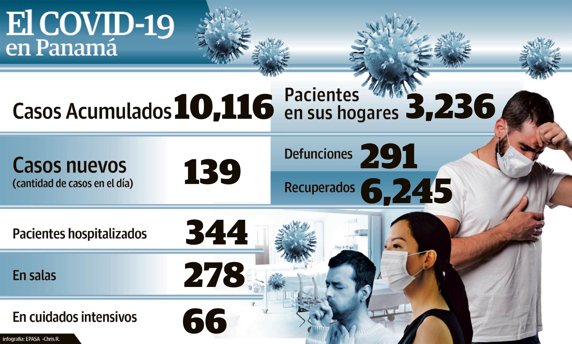 Panamá supera los 10 mil casos de COVID-19. 