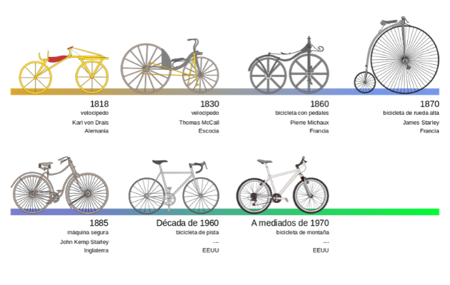 Evolución de la bicicleta. Foto/Internet