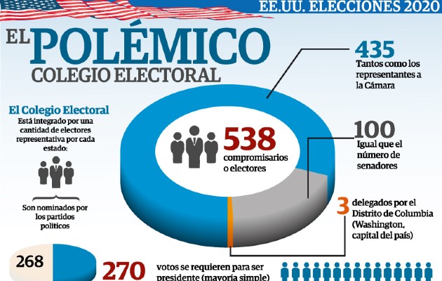 Se renuevan los 435 escaños de la Cámara de Representantes, actualmente con mayoría demócrata 237-197. 