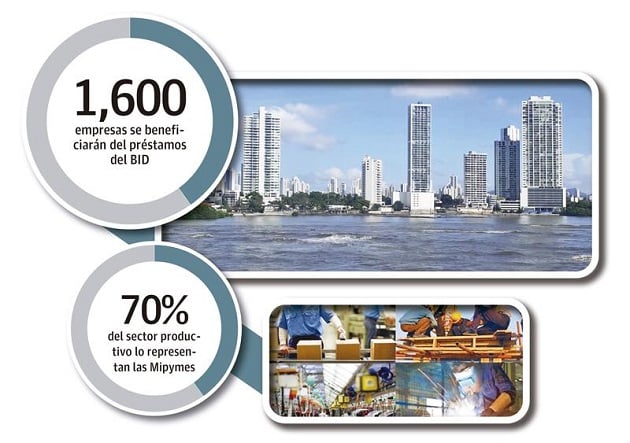 Las Mipymes que representan el 70% del sector productivo y emplean más del 90% han sido las más impactadas durante la pandemia.