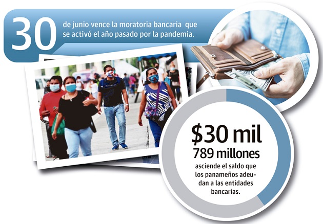 La morosidad sigue estando por el orden del 6%, pero eso se debe a la Ley 156 del 2020 que establece que no se le puede afectar la morosidad a los clientes.