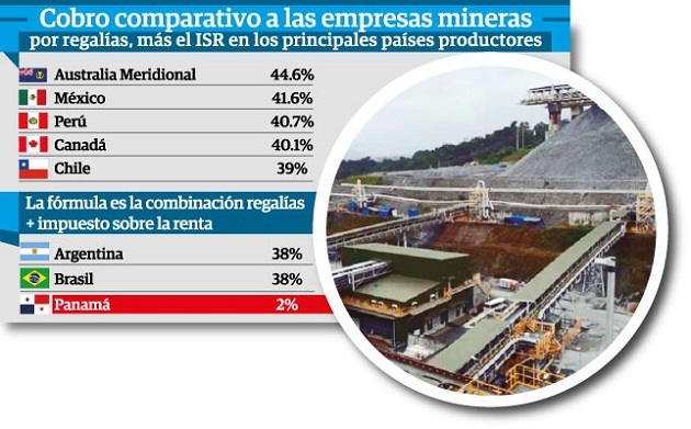 La mina de capital extranjero factura millones de dólares que no son retribuidos equitativamente para el país.