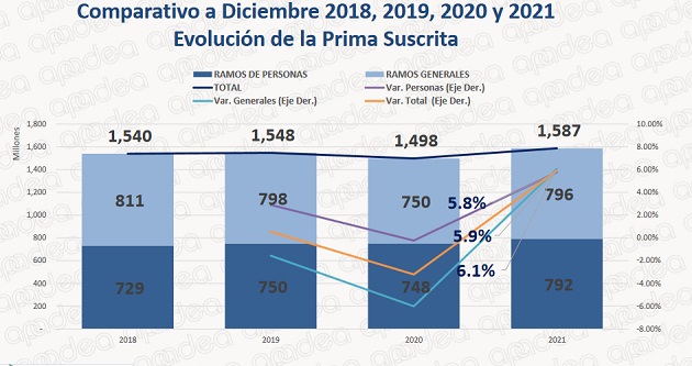 La siniestralidad total del mercado al mes de diciembre de 2021 alcanzó 48.4%, aumentando 5.4% más que el mismo periodo del 2020. Foto: Cortesía Apadea