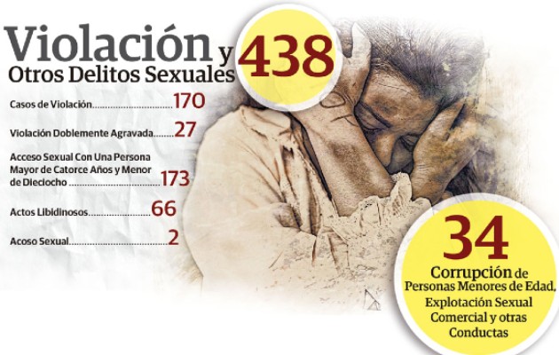 ¡preocupante Violaciones Y Delitos Sexuales Registran Aumento En El 2022 Panamá América