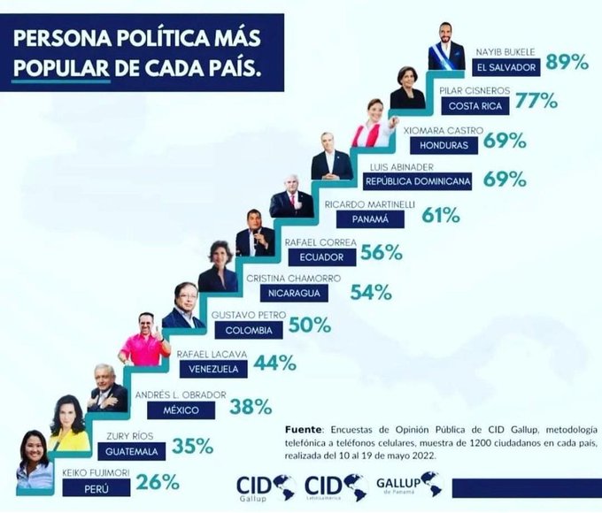 El exmandatario solo es precedido por tres mandatarios y una diputada. Imagen de Internet