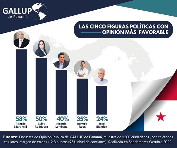 Ricardo Martinelli Sigue Siendo La Figura Con La Opini N M S Favorable   Ricardo Martinelli Gallup 