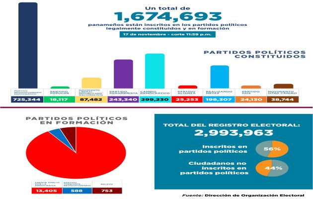 El registro electoral es de 2,993,963 y un dato sobresaliente es que el 56% de ese registró está inscrito en partidos político y el 44% no lo está. Foto: Cortesía TE