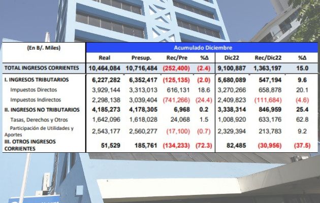 Los ingresos tributarios acumulados a diciembre 2023, fueron 6,227.3 millones de balboas, éstos reflejan un déficit de 125.1 millones de balboas. Foto: Cortesía