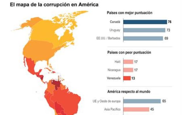 Panamá baja un punto en su calificación en relación con el año 2022, y baja de la posición 101 a la 108. Foto: EFE