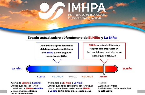 Cuadro actual que describe la transición entre ambos fenómenos. Foto: Cortesía Imhpa