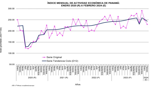 Gráfica muestra como ha evolucionado la actividad económica. Imagen: INEC