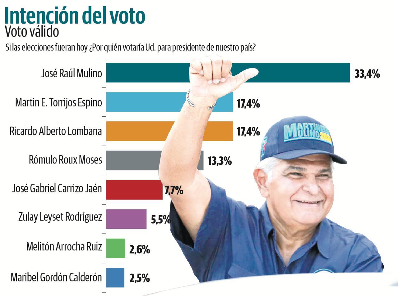 Encuesta de Gallup para Panamá América publicada la última semana de abril.