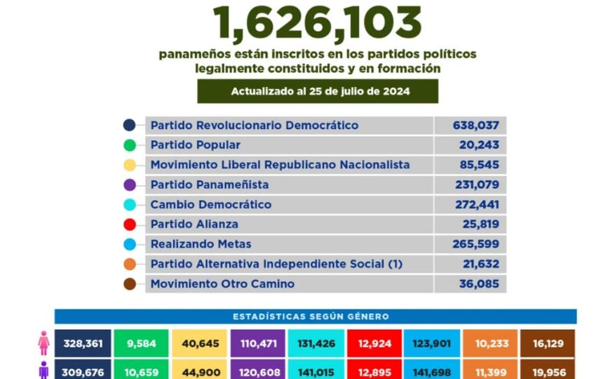 Cifras de inscritos en partidos políticos. 