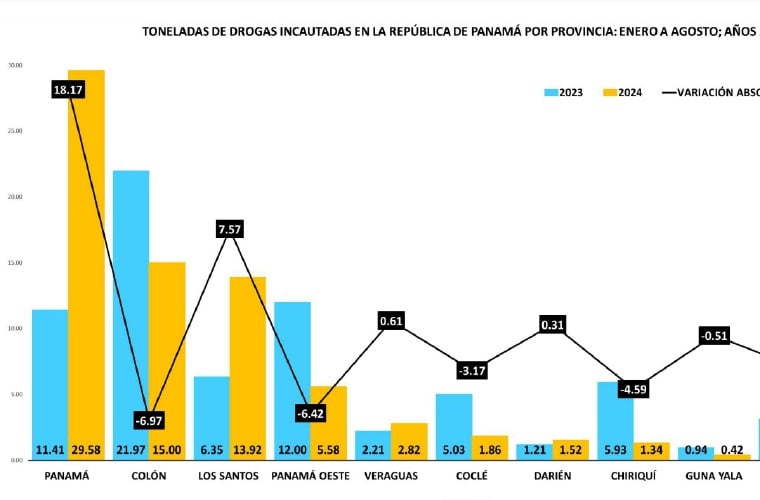 Droga decomisada en ocho meses. 