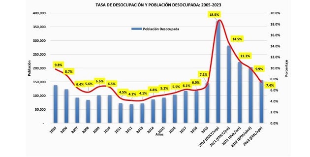 Gráfica que muestra el comportamiento del desempleo en las dos últimas décadas. Imagen de cortesía