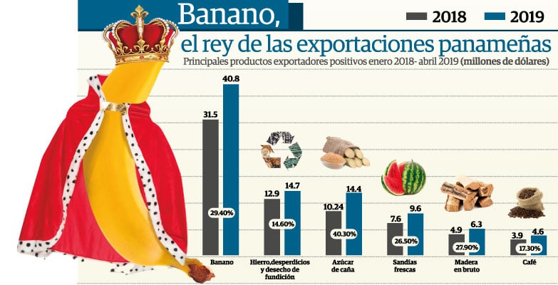 Para este año se prevé la exportación de 1 millón 400 mil cajas de banano hacia los Estados Unidos.