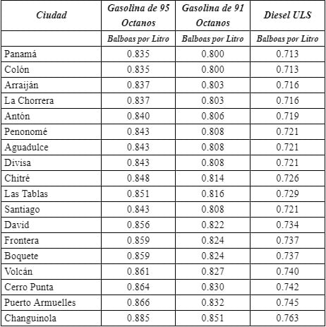 Precios de gasolina y diésel bajarán de precio.