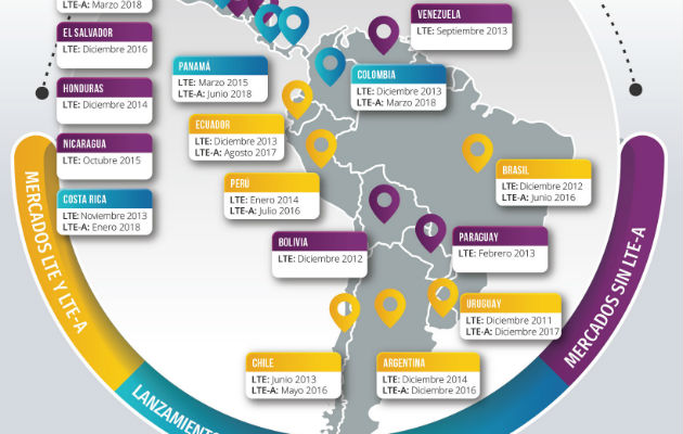 Como resultado, ahora existen redes LTE-A disponibles en 13 de 19 países de la región, de acuerdo con un informe de 5G Americas. Foto/Cortesía