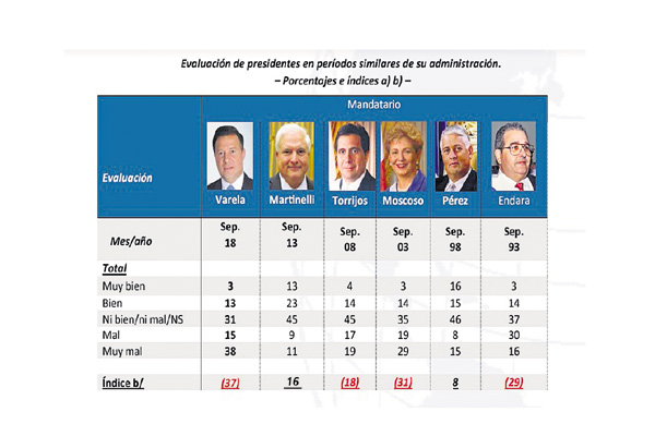 Ricardo Martinelli, el presidente mejor evaluado por los panameños